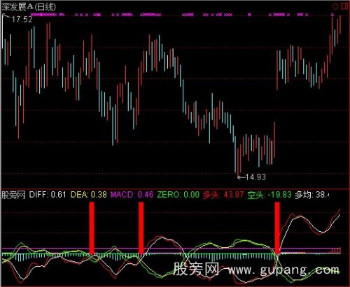 [股票知识]通达信新版MACD指标公式