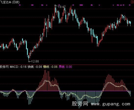 [股票知识]通达信快速MACD指标公式