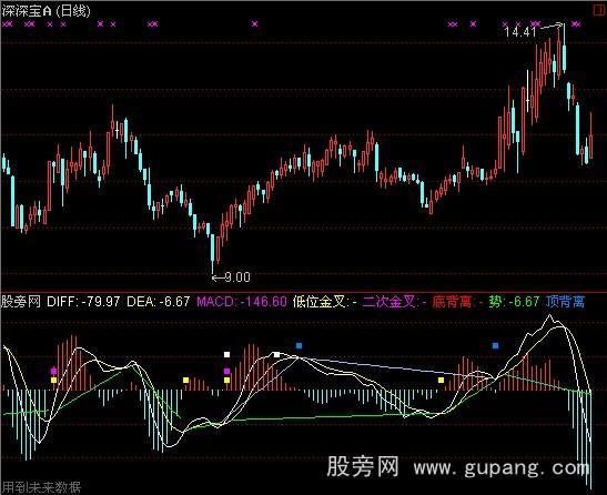 [股票知识]通达信MACD超准指标公式