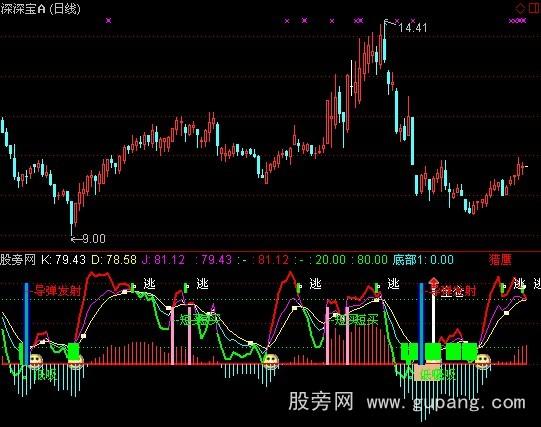 [股票基础知识]通达信很好的MACD+KDJ指标公式