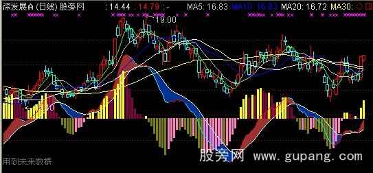 [股票知识]通达信MACD主图指标公式