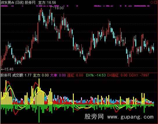 [股票基础知识]通达信MACD量价指标公式