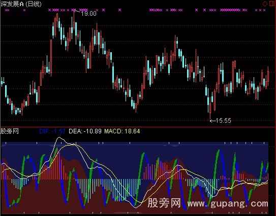 [股票基础知识]通达信MACD变形指标公式