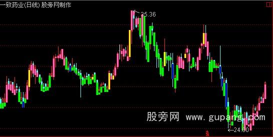 [股票知识]通达信MACD趋势K线主图指标公式