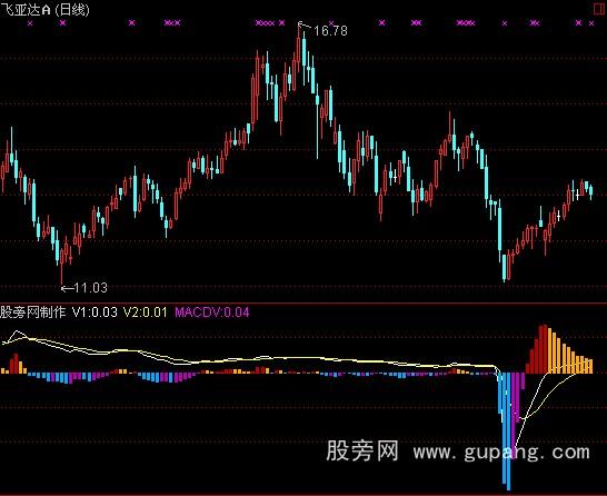 [股票基础知识]通达信获利盘macd指标公式