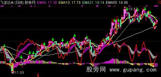 [股票知识]通达信KDJ+MACD+抢反弹主图指标公式