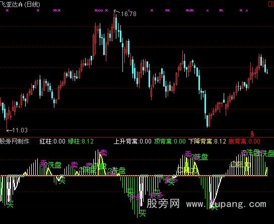 [股票基础知识]通达信MACD背离买卖指标公式