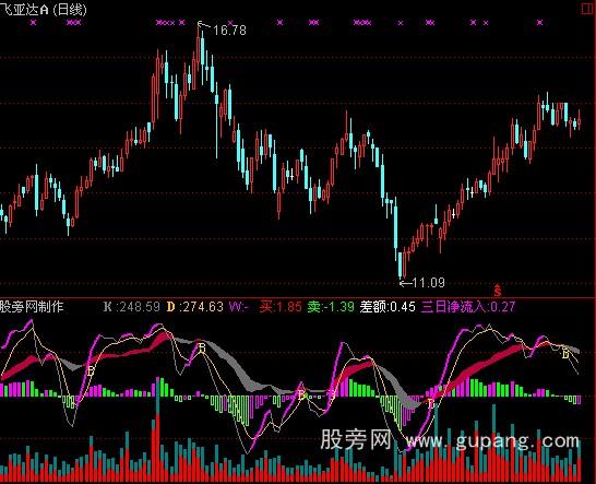 [股票知识]通达信MACD+KD+成交量指标公式