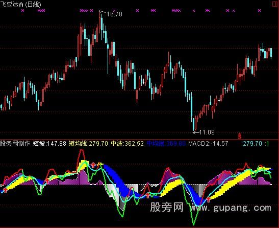 [股票知识]通达信苍狼MACD指标公式