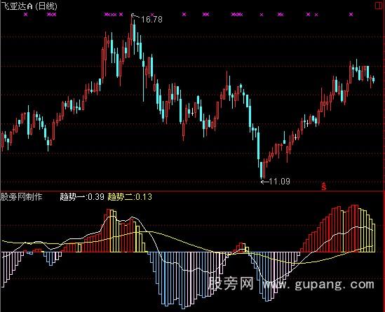 [股票基础知识]通达信短线MACD指标公式