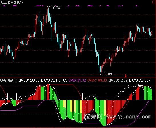 [股票知识]通达信神龙MACD指标公式