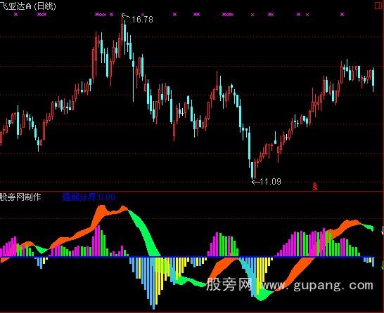 [股票基础知识]通达信MACD强弱分柝走势指标公式