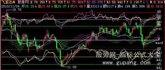 [股票知识]飞狐主图叠加MACD+KDJ+RSI指标公式