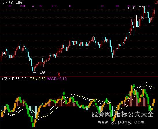 [股票知识]通达信实用MACD指标公式