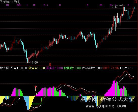 [股票知识]通达信寻底MACD指标公式