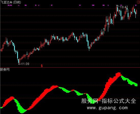 [股票基础知识]通达信龙行MACD指标公式