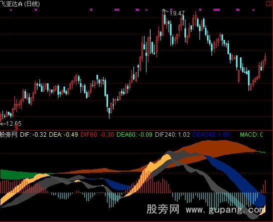 [股票基础知识]通达信MACD多周期指标公式