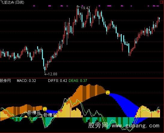 [股票基础知识]通达信三重MACD指标公式