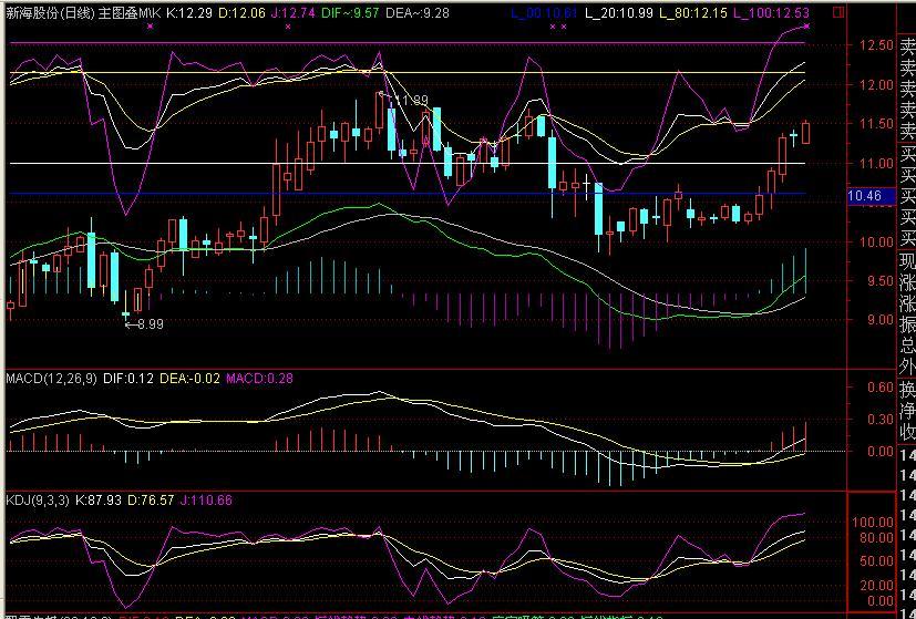 [股票基础知识]主图叠加MACD、KDJ公式(通达信)