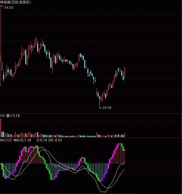 [股票基础知识]MACD柱状线(通达信)