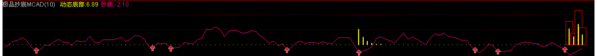 [股票基础知识]极品抄底指标MACD(通达信)