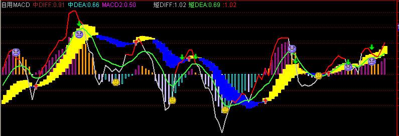 [股票基础知识]自用MACD经典指标(通达信)