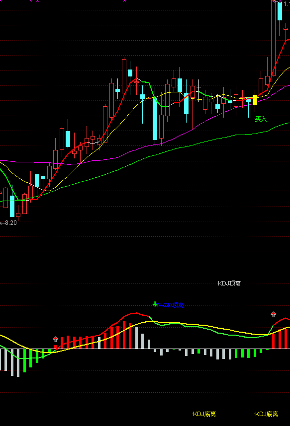 [股票知识]真正的macd,kdj和rsi背离指标(通达信)