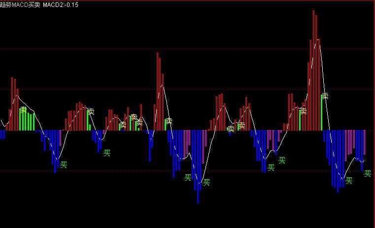 [股票基础知识]通达信趋势MACD买卖和选股指标公式