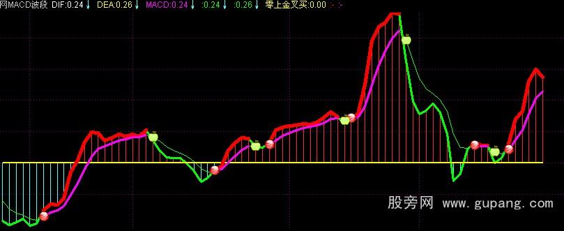 [股票基础知识]通达信macd波段公式