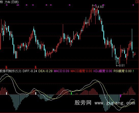 [股票知识]通达信MACD,KDJ,RSI三合一顶底背离指标公式