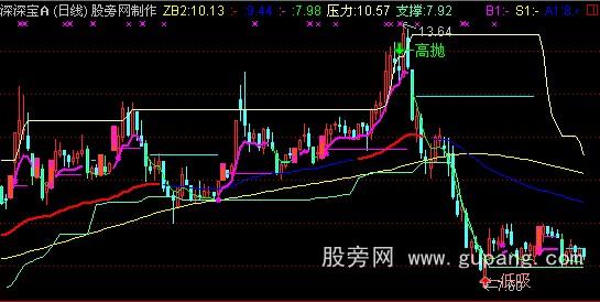 [股票知识]通达信MACD组合操盘主图指标公式