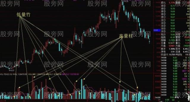 [股票知识]高量柱和低量柱的对立品质