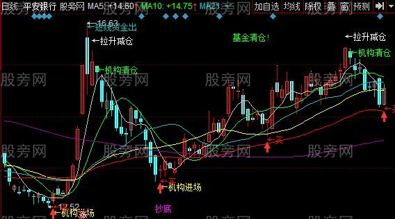 [股票知识]同花顺机构进程主图指标公式