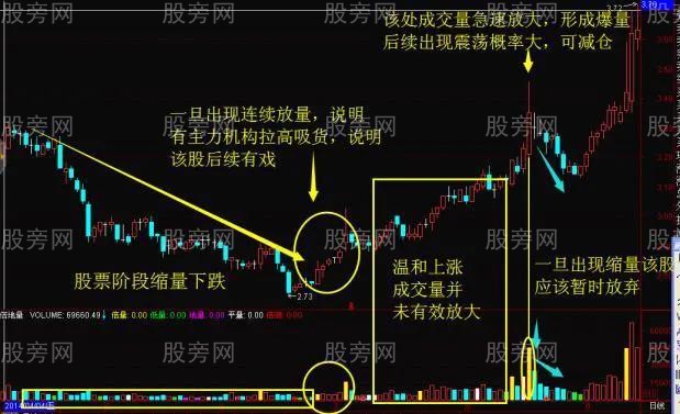 [股票基础知识]量能操盘口诀