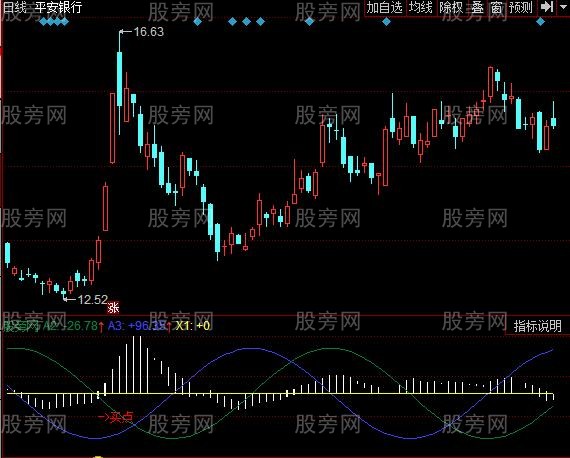 [股票知识]同花顺江恩周期指标公式