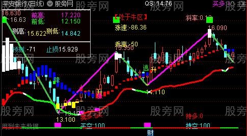 [股票知识]通达信主力波段主图指标公式