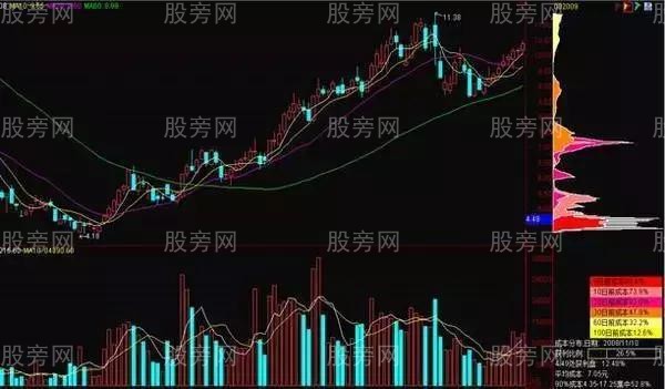 [股票基础知识]筹码分布的3种应用