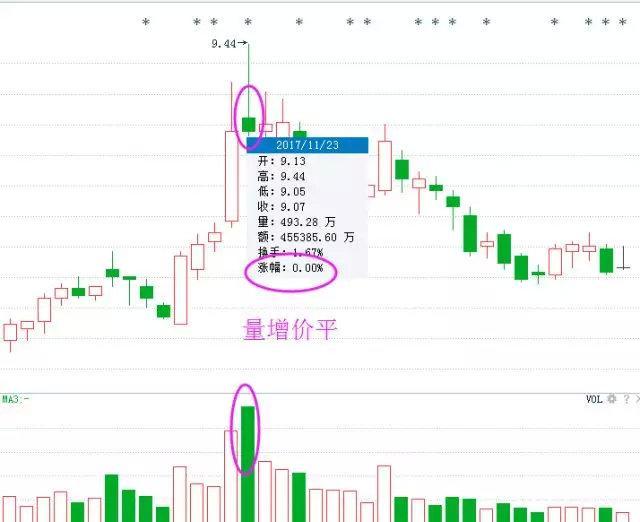 [股票知识]从成交量看出下跌信号