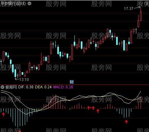 [股票基础知识]通达信MACD操盘术指标公式