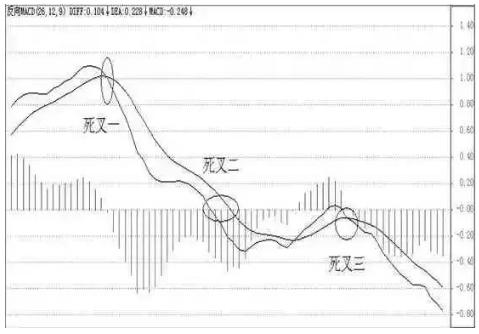 [股票知识]MACD三种基本形态