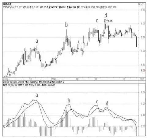 [股票知识]MACD三种基本形态
