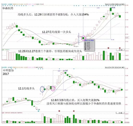 [股票知识]5日10日20日均线低吸组合