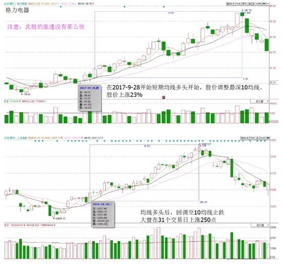 [股票知识]5日10日20日均线低吸组合