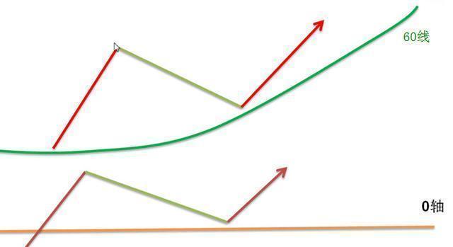 [股票知识]MACD回0轴的三种方式