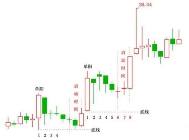 [股票知识]单阳不破的启动时机