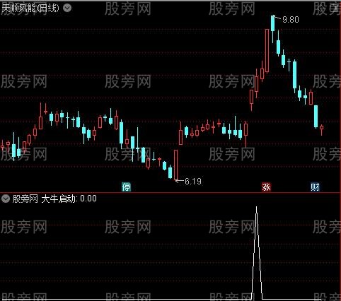 [股票基础知识]最牛MACD之大牛启动选股指标公式