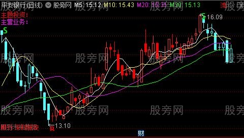 [股票基础知识]通达信子龙擒牛买卖主图指标公式