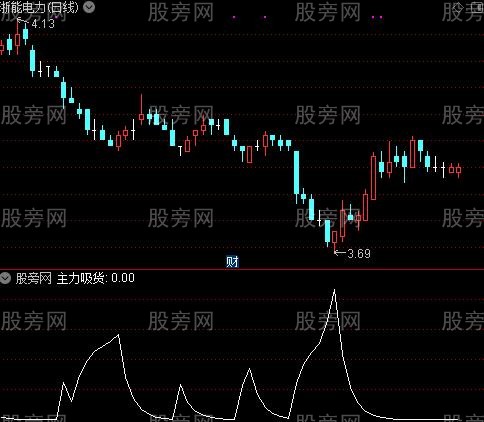 [股票基础知识]抄底筹码主图之主力吸货选股指标公式