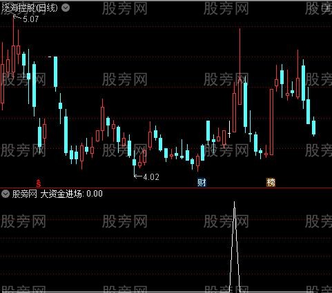 [股票基础知识]猛虎追击之大资金进场选股指标公式