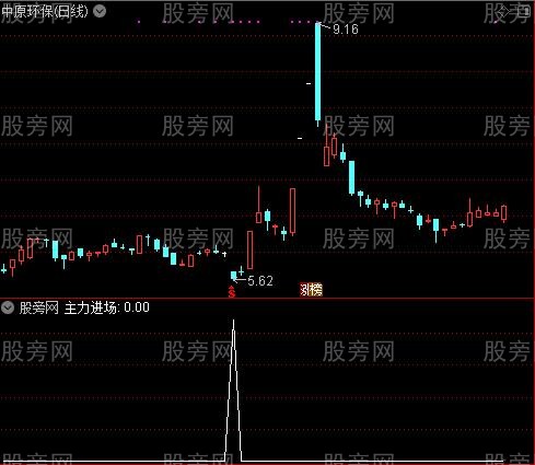 [股票基础知识]黑马资金之主力进场选股指标公式